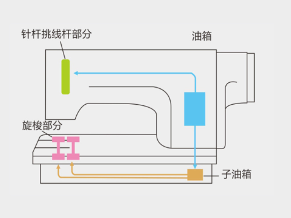 Uses Micro-Oil System, Reduces Oil Contamination