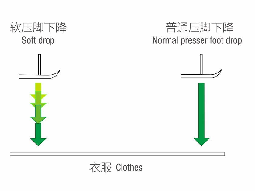 Soft Presser Foot Descent Prevents Damage to High-End Fabrics