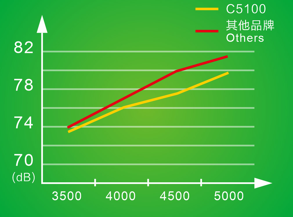 High-Speed Sewing with Low Noise